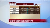 코스피 '약세' 지속 업종, 테마 동향은?