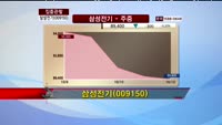 [집중관찰] 삼성전기 (009150) 동시호가 분석