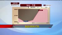 [집중관찰] 농심 (004370) 동시호가 분석