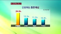종합편성채널 'MBN' 선호도 1위