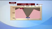 [집중관찰] LG전자 (066570) 동시호가 분석