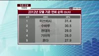 [집중관찰] 기아차 (000270) "4분기 실적에 대한 불확실성 존재"