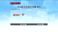 현대·한투증권, 불황 탓 직원 줄이며 임원연봉 '인상'