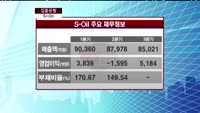 [집중관찰] S-oil (010950) 재무적, 기술적 분석