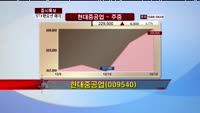[집중관찰] 현대중공업 (009540) 동시호가 분석