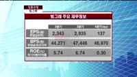 [집중관찰] 빙그레 (005180) 재무적, 기술적 분석