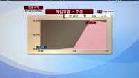 [집중관찰] 매일 유업 (005990) 동시호가 분석