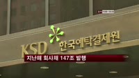 지난해 회사채 147조 발행…전년비 5%↑