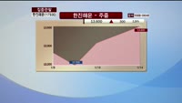 [집중관찰] 한진해운 (117930) 동시호가 분석