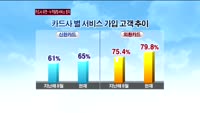 신용카드 사용누적액 알림서비스…카드사 외면 속에 '방치'