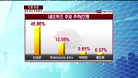 [집중관찰] 네오위즈 주주분석 - 이나연 M머니 기자