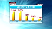[집중관찰] 삼성전자 (6) 주주분석 - 장남식 M머니 기자