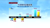 펀드수익률 대형사 '주춤'·중소형사 '약진'