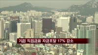 기업 직접금융 자금조달 17% 감소