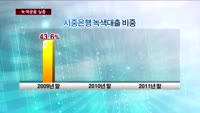 사라진 녹색금융…기업 '자금난'
