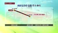 해운업 '꽁꽁'…선박펀드 첫 상폐 위기
