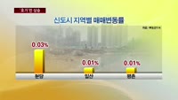 부동산 대책 발표 2주…'호가'만 올라