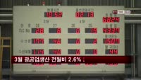 3월 광공업생산 전월비 2.6%↓…1년래 최대폭 감소