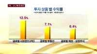 "채권·주식 투자매력도↓…대안은 국내외 사모펀드(PE)"