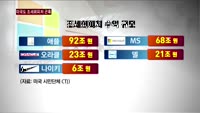 애플·MS 등 조세회피처 곤혹…"317조 숨겨"