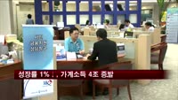"경제성장률 1% 하락시 가계소득 4.6조 증발"