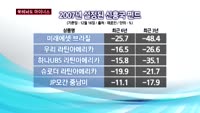 펀드는 장기투자? '6년째 마이너스 상품' 수두룩