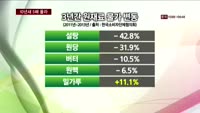 오리온 10년새 5배 '폭리'