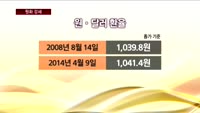 환율, 5년여 만에 최저…증시 박스권 돌파할까