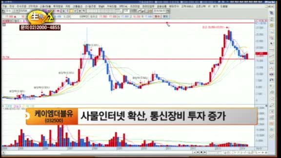 [관심종목] 케이엠더블유(032500)