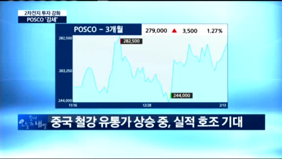 [동시호가 특징주 TOP5]POSCO, 2차전지 사업에 3천억 추가 투자