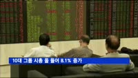 10대 그룹 시총, 올 들어 8.1% 증가