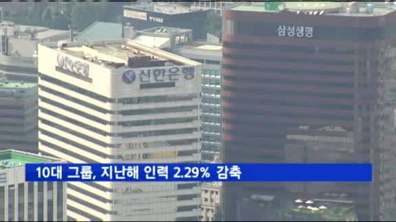 10대 그룹, 경기 침체로 지난해 인력 2.29% 감축