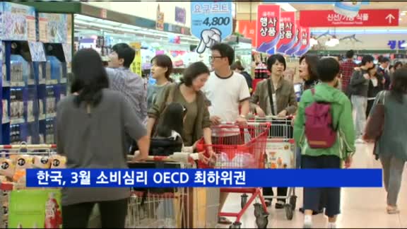 한국, 3월 소비심리 OECD 최하위권