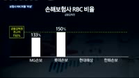 지난해 보험사 RBC비율 일제히 하락…리스크관리 '비상'