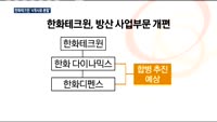 '한화테크윈 분할'…한화, 방산부문은 계열 통합?