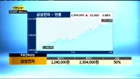 [종목상담]삼성전자(005930)