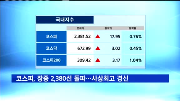 코스피, 또 다시 사상최고치 경신…장중 2,380선 돌파