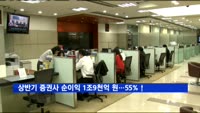 상반기 증권사 순이익 1조9천억 원…전년비 55% 증가