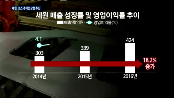 세원, 코스닥 이전상장…자동차업계 불황에도 공모 '자신감'