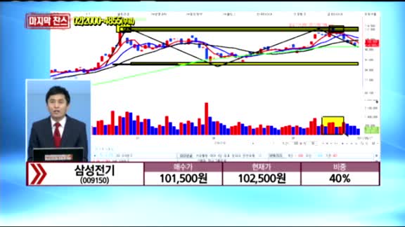 [종목상담] 삼성전기(009150)