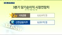 KB금융, 신한금융 제치고 3분기도 독주 전망