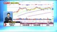 [종목상담] 삼성전기(009150)