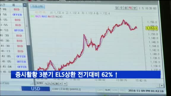 '증시 활황 영향' 3분기 ELS 상환 전기대비 62%↑