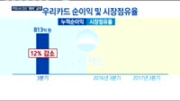 '실적 엇갈린' 우리·하나카드 CEO 운명은?