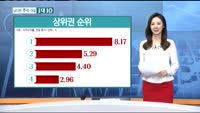 [남다른 대결 1대 10]중간 수익률 점검