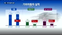 현대차, 영업이익 4조원대로 하락…기아차도 '뚝'