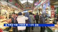 설 차례상 비용 17만6천 원…1.8% 상승