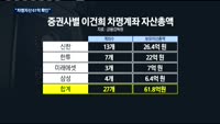 금감원, 이건희 회장 차명 자산 61억 확인…"과징금 31억 부과"