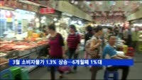 3월 소비자물가 1.3% 상승…6개월 연속 1%대