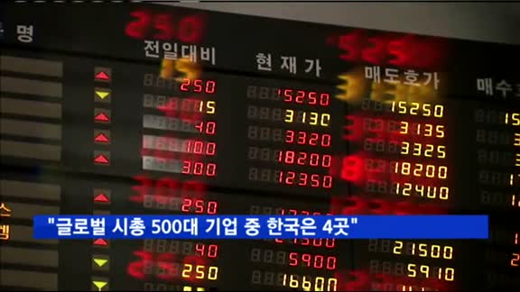 "글로벌 시총 500대 기업 중 한국기업은 4곳에 그쳐"